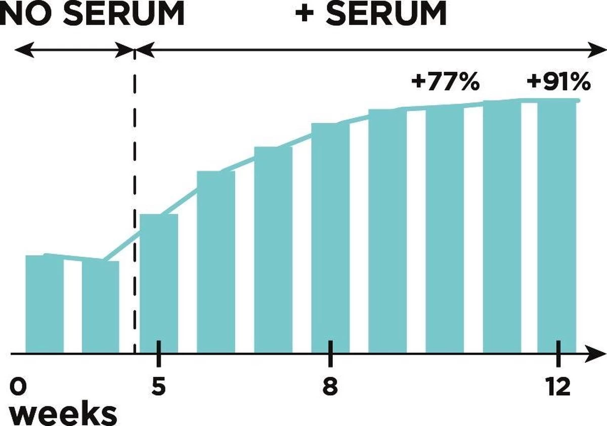 L'Oréal Paris Clinically Proven Wimperserum - 2 Ml - Afbeelding 14